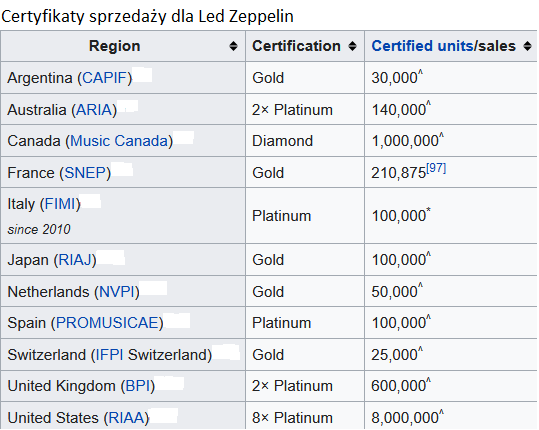 Certyfikaty sprzedazy dla Led Zeppelin