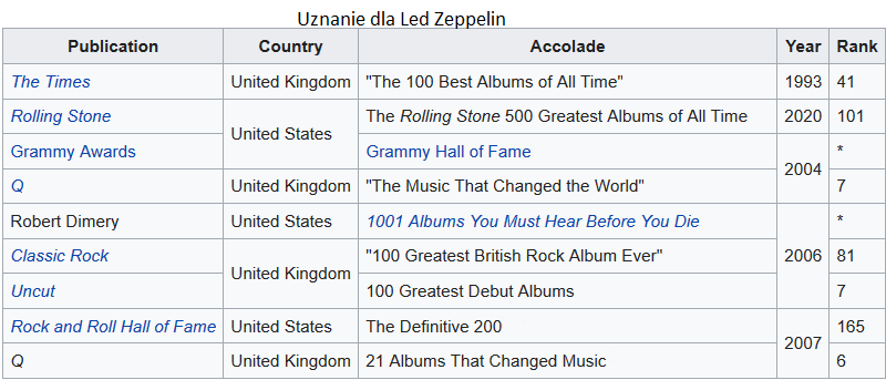 Uznanie dla Led Zeppelin