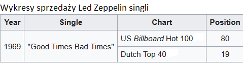 wykresy sprzedazy Led Zeppelin singli